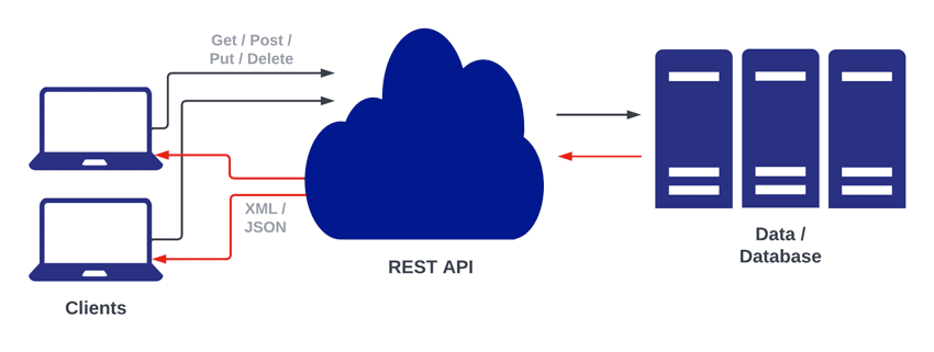 A importância das arquiteturas baseadas em API para a cloud
