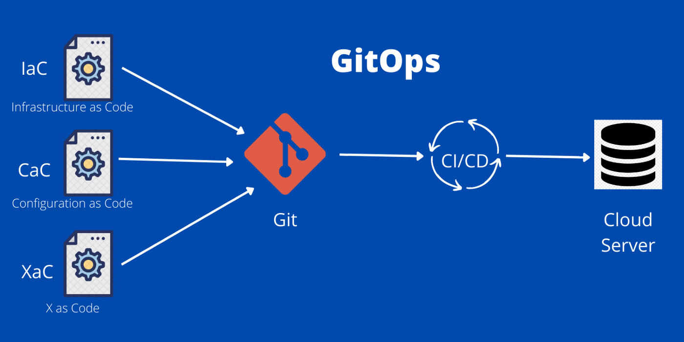 Introdução ao GitOps: o que é, e para que serve?