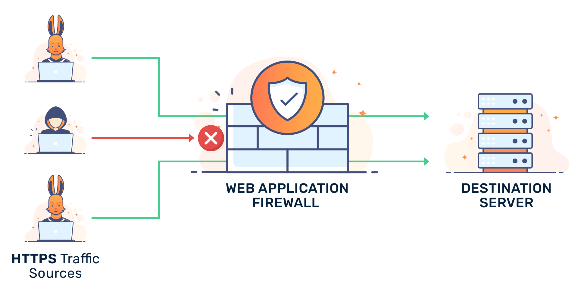 WAF: a importância do Web Application Firewall na segurança de aplicações web